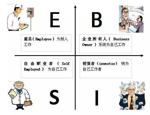 花卷君認為，邁入B或I象限的門檻還是挺高的，然而我們中的大多數(shù)，尤其是年輕人，都是位于E象限的雇員（打工者）——也就是作者在書中描述的那類很難賺到大錢的人。聽起來有點沮喪對不對？想到自己早出晚歸勤勤懇懇的為老板打工，居然難以成為有錢人？！不！甘！心！帶著些許不服和疑問，花卷君采訪了幾位已經(jīng)邁入有錢人隊伍的職場牛人，他們雖然也是站在E象限的打工者，但是，通過短時間內(nèi)讓收入翻倍（5年翻了10倍以上）實現(xiàn)了財富的快速積累。怎么做到的？如果我也能5年收入翻10倍的話，給人打工又何妨？