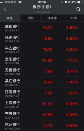 ▲截至6日收盤，部分銀行股漲幅情況