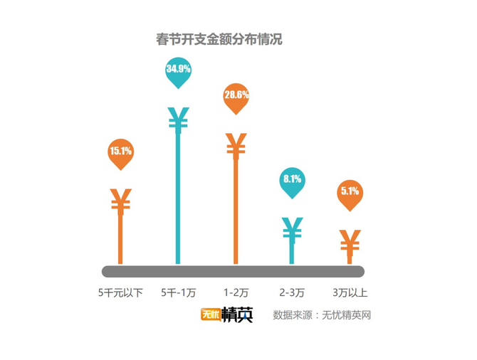 出去浪還是回家，白領(lǐng)過(guò)春節(jié)要花多少錢(qián)？