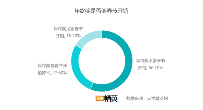 出去浪還是回家，白領(lǐng)過春節(jié)要花多少錢？
